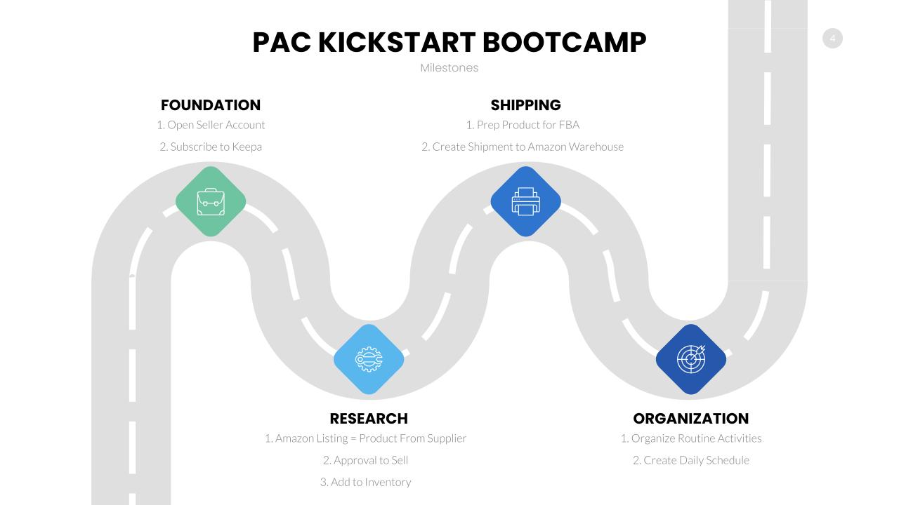 PAC Kickstart Bootcamp milestones roadmap: Foundation, Research, Shipping, Organization